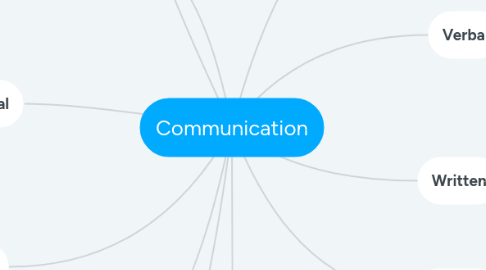 Mind Map: Communication