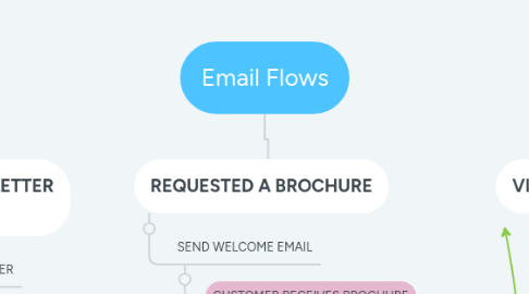 Mind Map: Email Flows