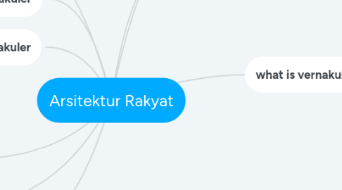 Mind Map: Arsitektur Rakyat