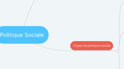 Mind Map: Politique Sociale