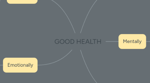 Mind Map: GOOD HEALTH