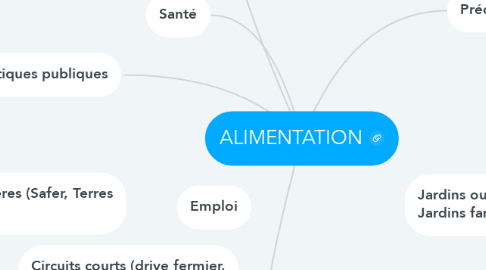 Mind Map: ALIMENTATION