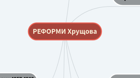 Mind Map: РЕФОРМИ Хрущова