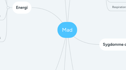 Mind Map: Mad