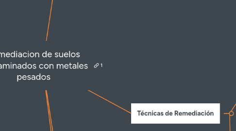 Mind Map: Remediacion de suelos contaminados con metales pesados