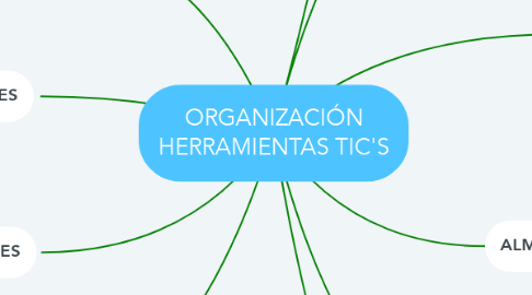 Mind Map: ORGANIZACIÓN HERRAMIENTAS TIC'S
