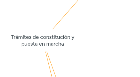 Mind Map: Trámites de constitución y puesta en marcha