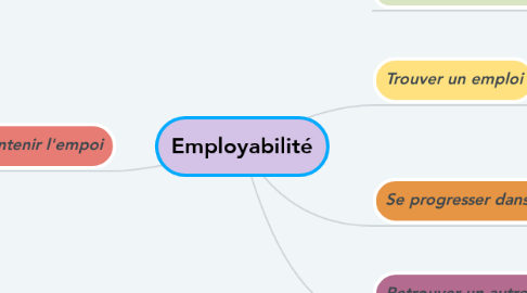 Mind Map: Employabilité