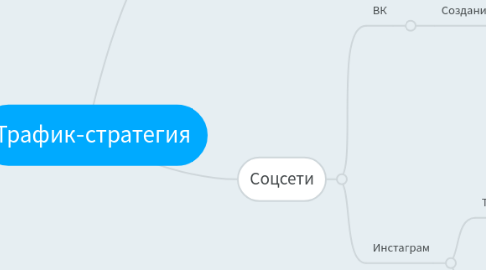 Mind Map: Трафик-стратегия