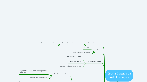 Mind Map: Escola Clássica da Administração