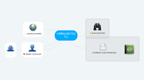 Mind Map: HERRAMIENTAS TIC