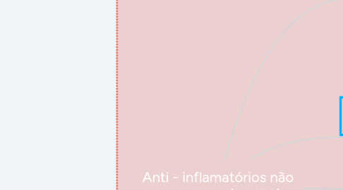 Mind Map: Anti - inflamatórios não esteroidais (AINES)