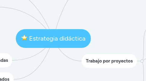 Mind Map: Estrategia didáctica