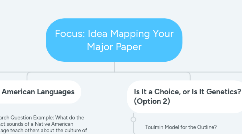 Mind Map: Focus: Idea Mapping Your Major Paper