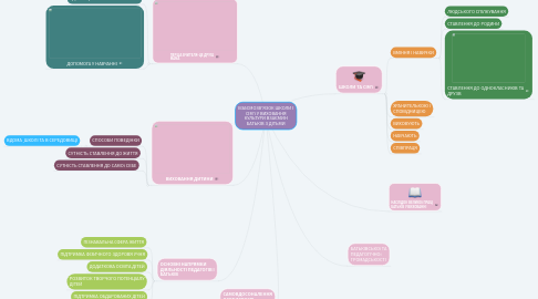 Mind Map: ВЗАЄМОЗВ′ЯЗОК ШКОЛИ І СІМ′Ї У ВИХОВАННЯ КУЛЬТУРИ ВЗАЄМИН БАТЬКІВ З ДІТЬМИ