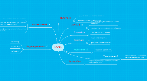 Mind Map: Блоги