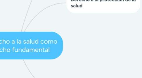 Mind Map: El derecho a la salud como derecho fundamental