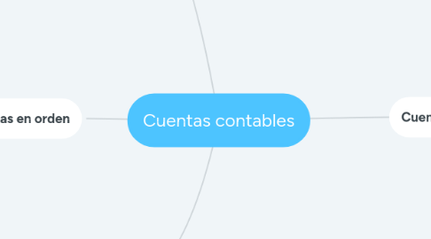 Mind Map: Cuentas contables