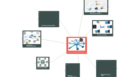 Mind Map: TIPOS DE REDES INFORMÁTICAS