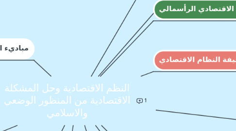 Mind Map: النظم الاقتصادية وحل المشكلة الاقتصادية من المنظور الوضعي والاسلامي