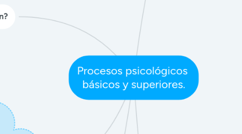 Mind Map: Procesos psicológicos básicos y superiores.