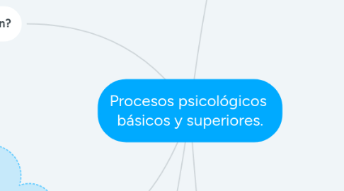 Mind Map: Procesos psicológicos  básicos y superiores.