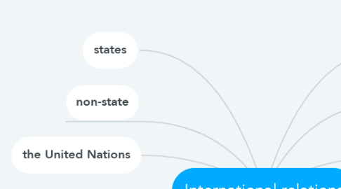 Mind Map: International relations