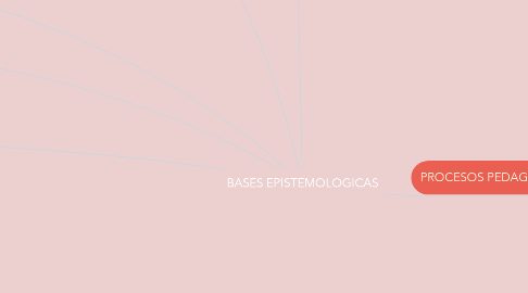 Mind Map: BASES EPISTEMOLOGICAS