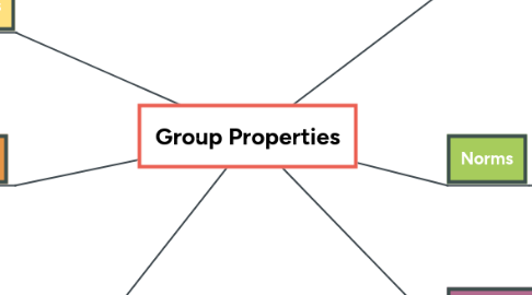 Mind Map: Group Properties