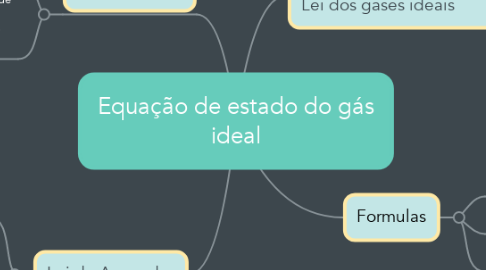 Mind Map: Equação de estado do gás ideal