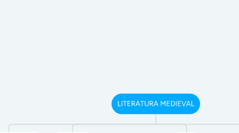 Mind Map: LITERATURA MEDIEVAL