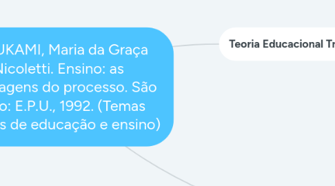 Mind Map: MIZUKAMI, Maria da Graça Nicoletti. Ensino: as abordagens do processo. São Paulo: E.P.U., 1992. (Temas básicos de educação e ensino)