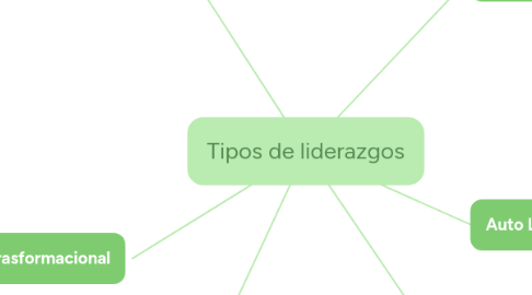 Mind Map: Tipos de liderazgos