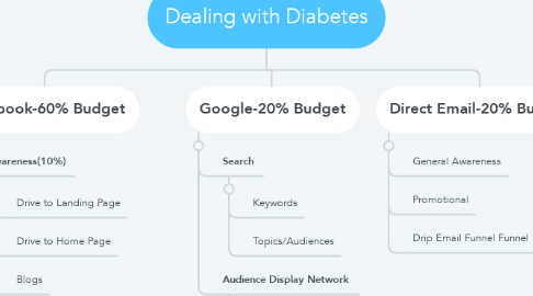 Mind Map: Dealing with Diabetes