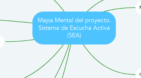 Mind Map: Mapa Mental del proyecto. Sistema de Escucha Activa (SEA)