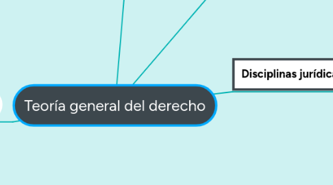 Mind Map: Teoría general del derecho