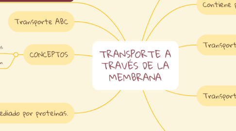 Mind Map: TRANSPORTE A TRAVÉS DE LA MEMBRANA