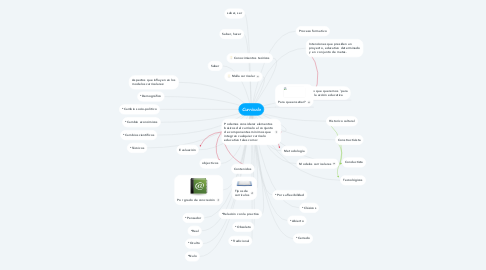 Mind Map: Currículo