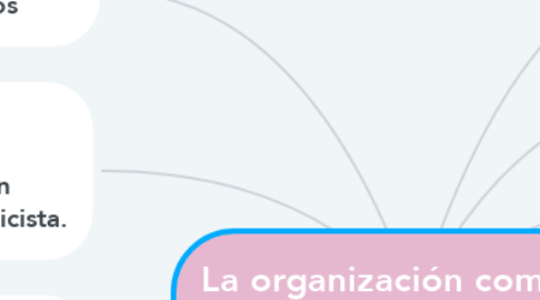 Mind Map: La organización como un sistema