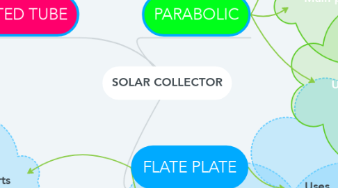 Mind Map: SOLAR COLLECTOR