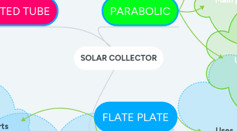 Mind Map: SOLAR COLLECTOR