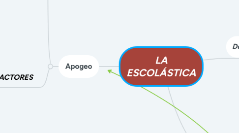 Mind Map: LA ESCOLÁSTICA