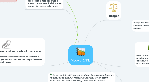 Mind Map: Modelo CAPM