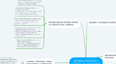 Mind Map: SISTEMA POLÍTICO Y FORMAS DE GOBIERNO
