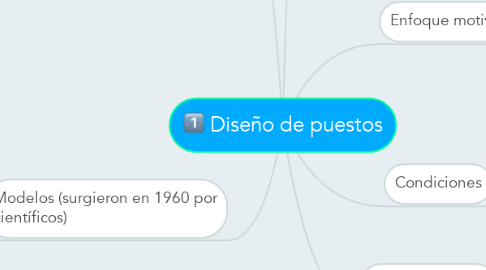 Mind Map: Diseño de puestos