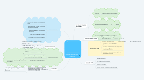 Mind Map: SUMAK KAWSAY EN ECUADOR