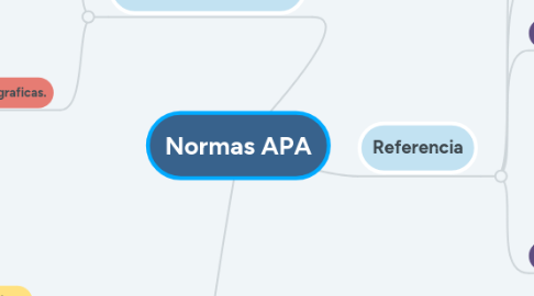 Mind Map: Normas APA