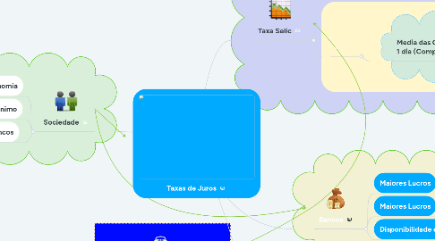 Mind Map: Taxas de Juros