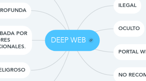 Mind Map: DEEP WEB