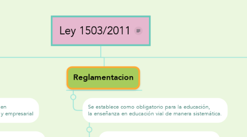 Mind Map: Ley 1503/2011